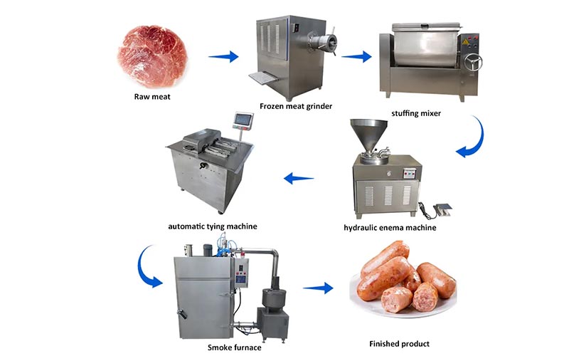 meat sausage manufacturing meat sausage manufacturing