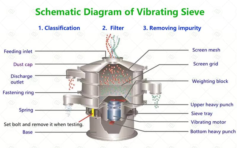 vibrating Sieve vibrating Sieve